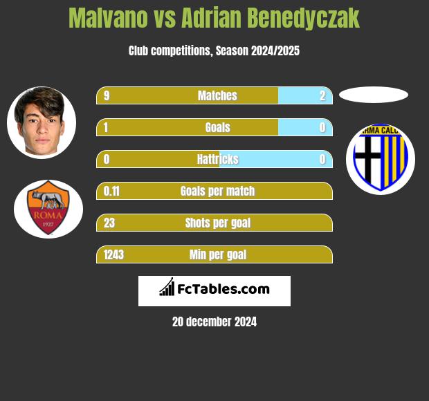 Malvano vs Adrian Benedyczak h2h player stats