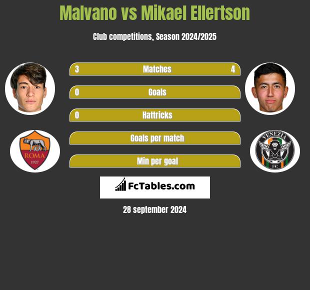 Malvano vs Mikael Ellertson h2h player stats