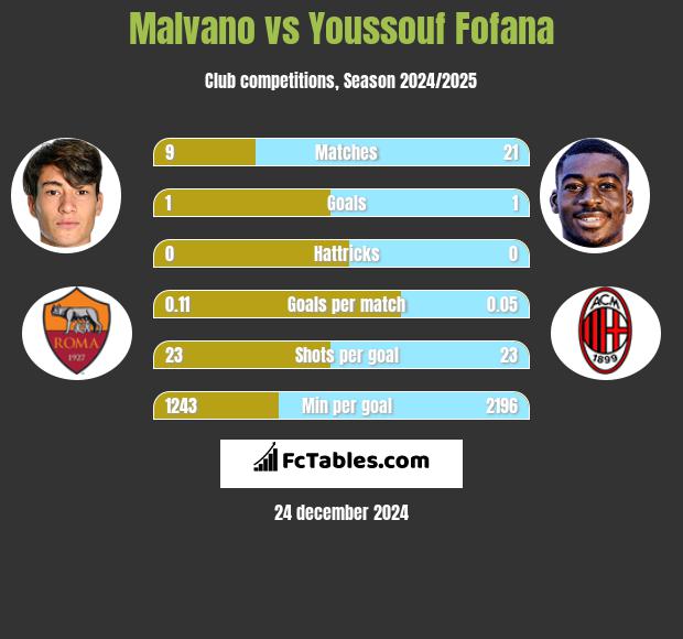 Malvano vs Youssouf Fofana h2h player stats