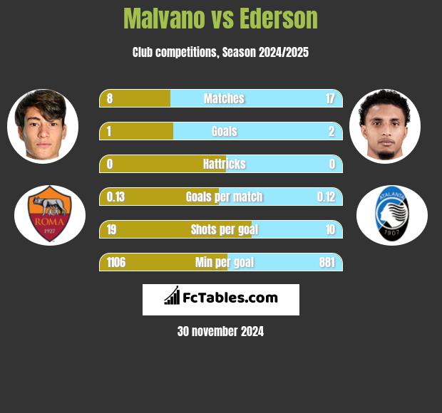 Malvano vs Ederson h2h player stats