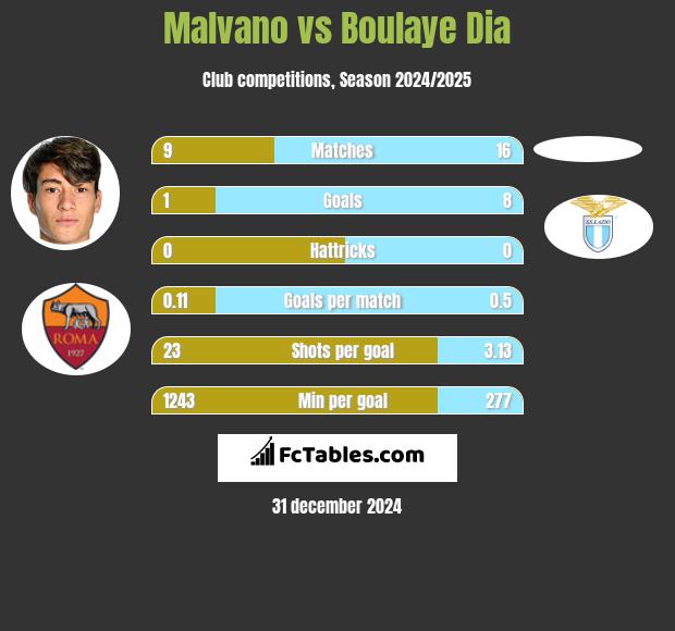 Malvano vs Boulaye Dia h2h player stats