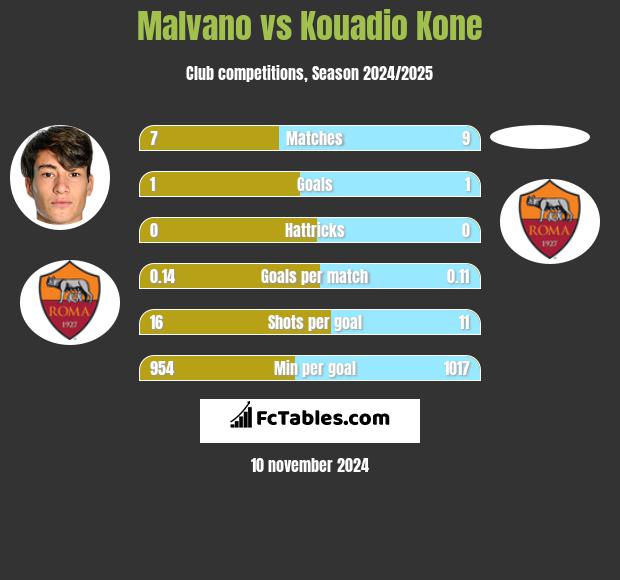 Malvano vs Kouadio Kone h2h player stats