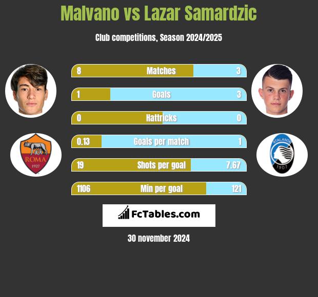 Malvano vs Lazar Samardzic h2h player stats