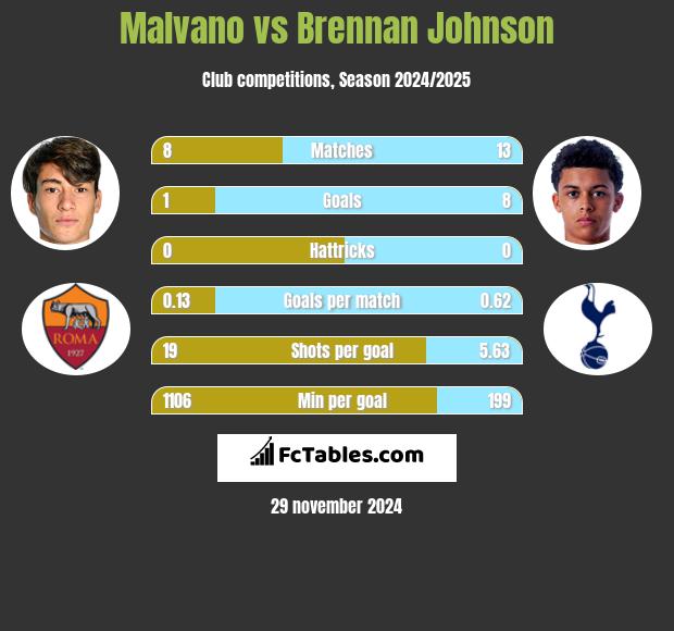 Malvano vs Brennan Johnson h2h player stats