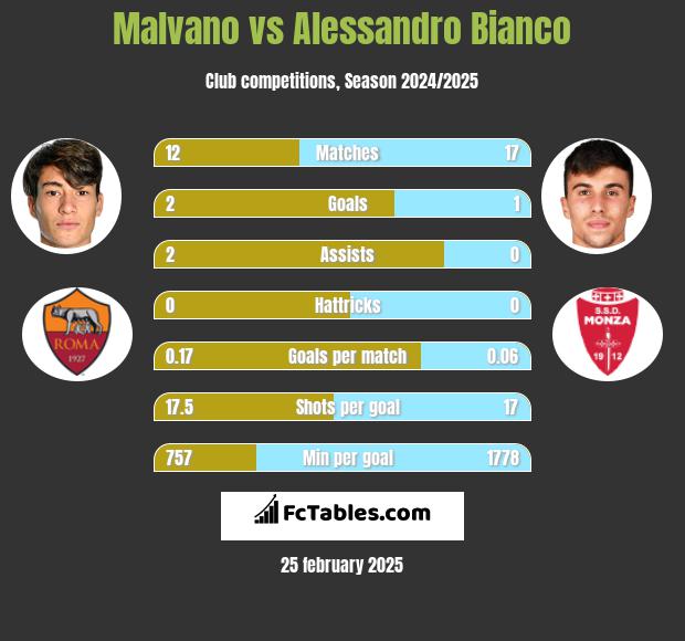 Malvano vs Alessandro Bianco h2h player stats