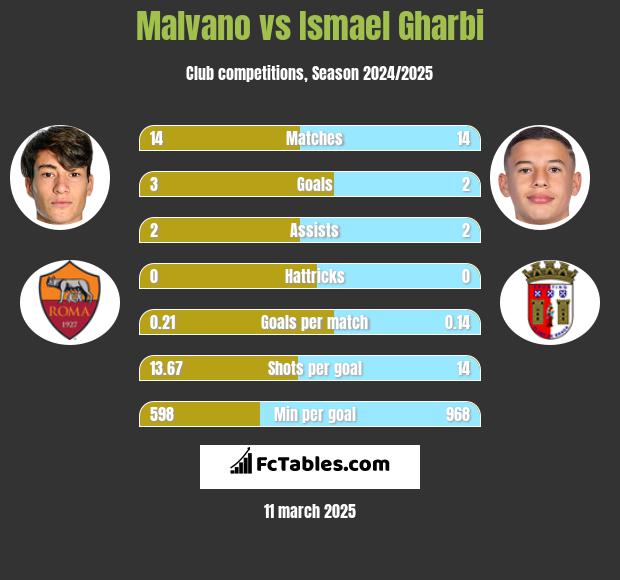 Malvano vs Ismael Gharbi h2h player stats