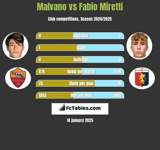 Malvano vs Fabio Miretti h2h player stats