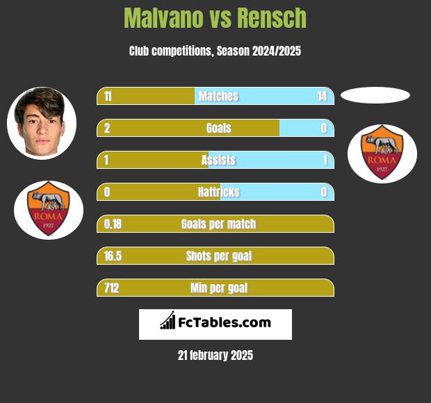 Malvano vs Rensch h2h player stats