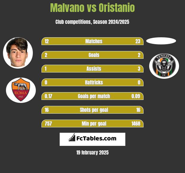 Malvano vs Oristanio h2h player stats