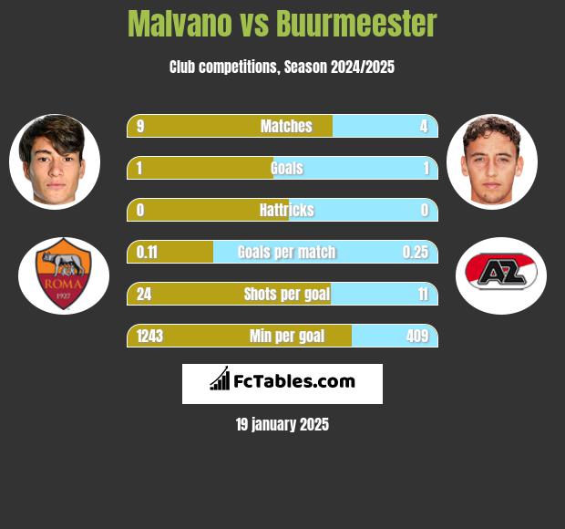 Malvano vs Buurmeester h2h player stats