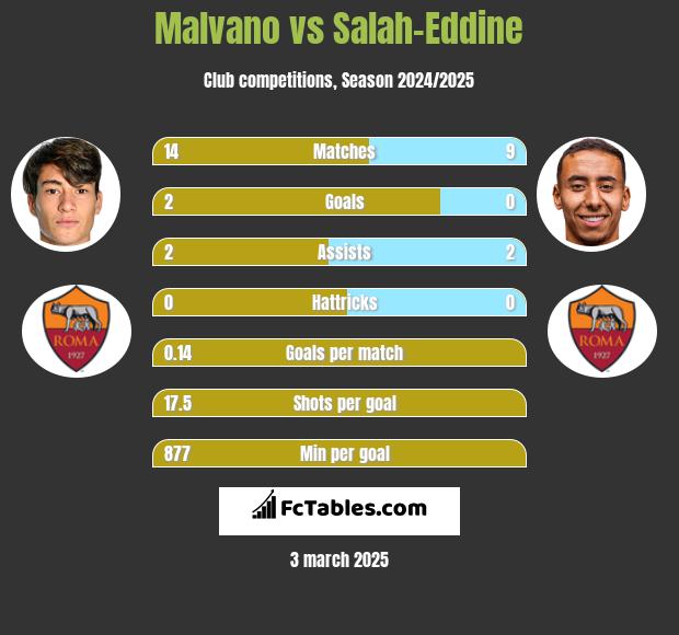 Malvano vs Salah-Eddine h2h player stats