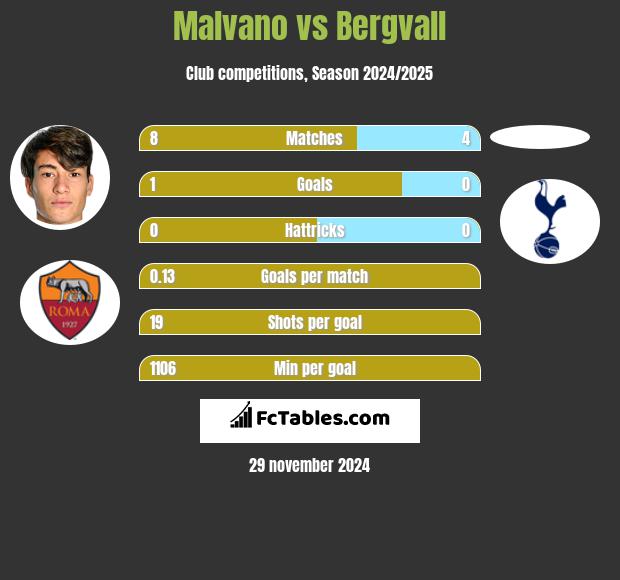 Malvano vs Bergvall h2h player stats