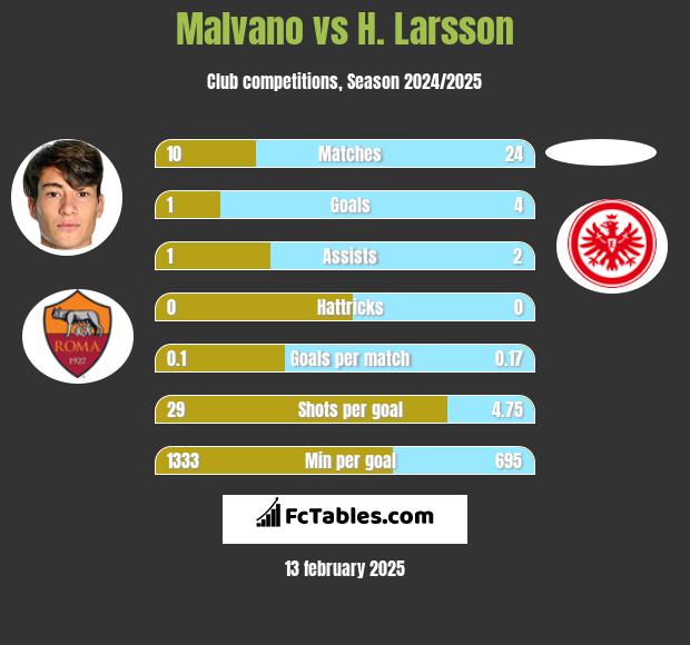 Malvano vs H. Larsson h2h player stats