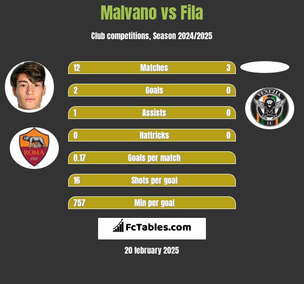 Malvano vs Fila h2h player stats