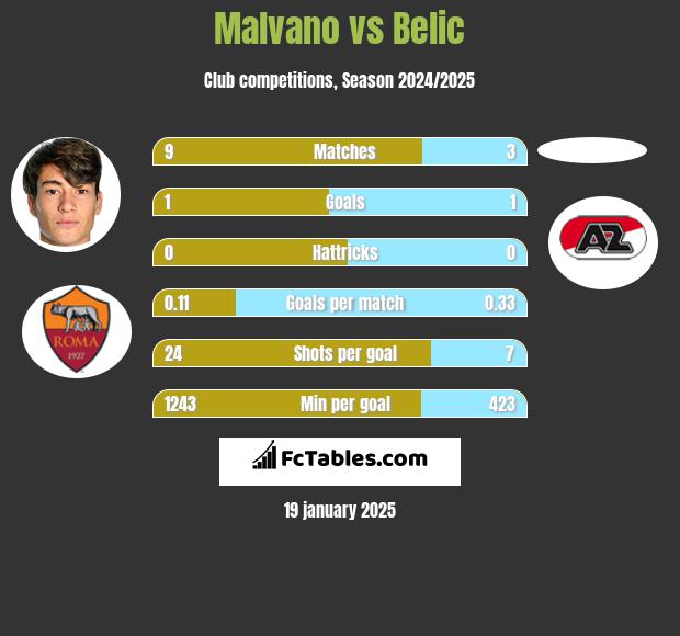 Malvano vs Belic h2h player stats