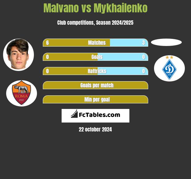 Malvano vs Mykhailenko h2h player stats