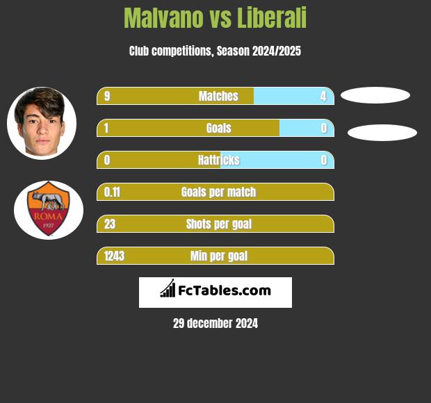 Malvano vs Liberali h2h player stats