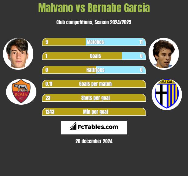 Malvano vs Bernabe Garcia h2h player stats