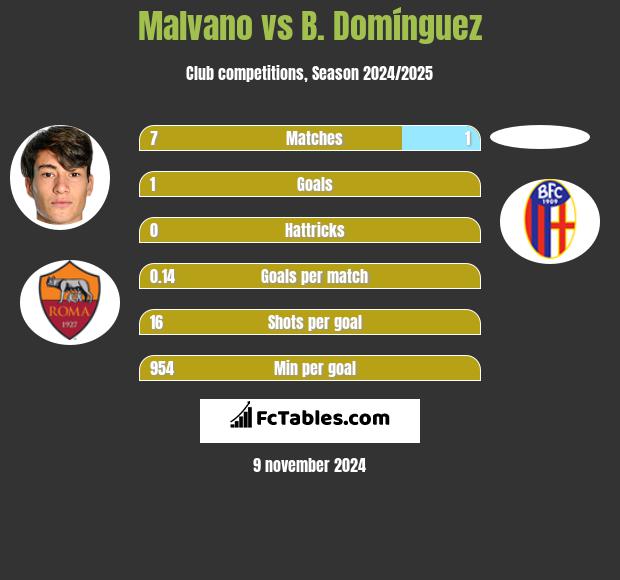 Malvano vs B. Domínguez h2h player stats