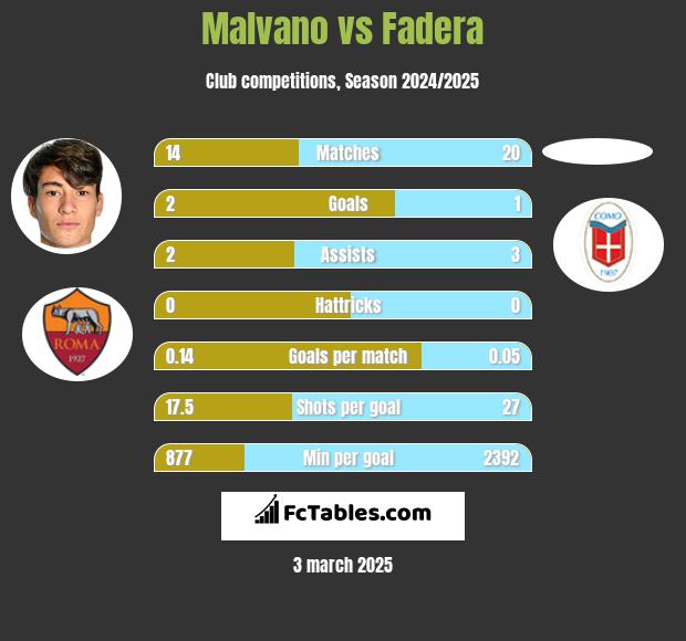 Malvano vs Fadera h2h player stats