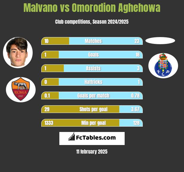 Malvano vs Omorodion Aghehowa h2h player stats