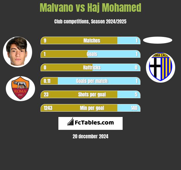 Malvano vs Haj Mohamed h2h player stats