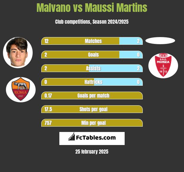 Malvano vs Maussi Martins h2h player stats