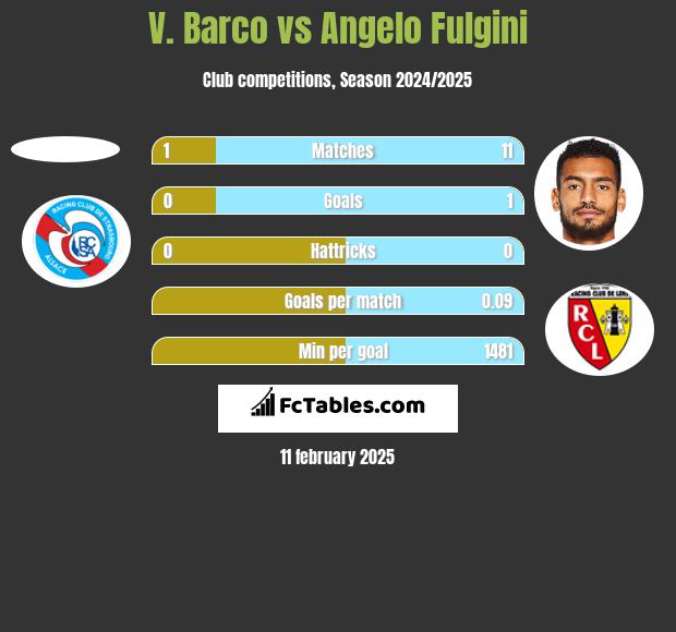 V. Barco vs Angelo Fulgini h2h player stats