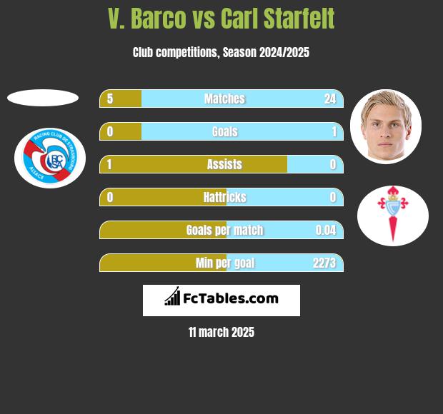 V. Barco vs Carl Starfelt h2h player stats