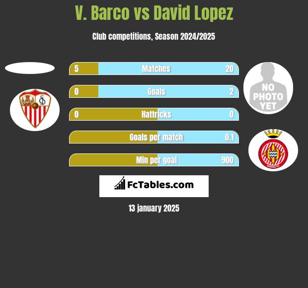 V. Barco vs David Lopez h2h player stats