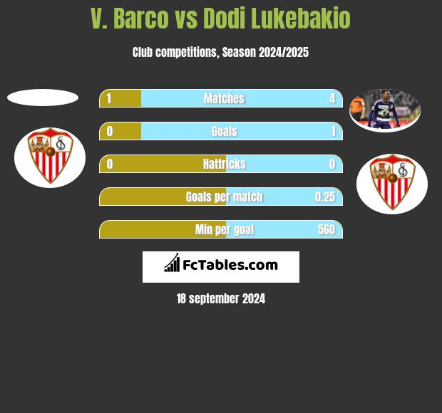 V. Barco vs Dodi Lukebakio h2h player stats