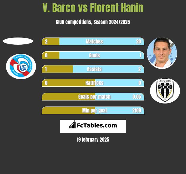 V. Barco vs Florent Hanin h2h player stats