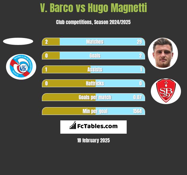 V. Barco vs Hugo Magnetti h2h player stats