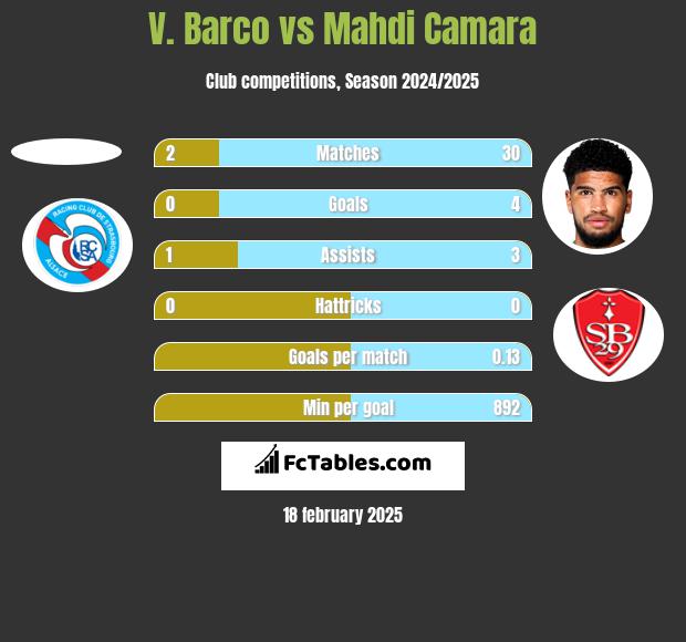 V. Barco vs Mahdi Camara h2h player stats