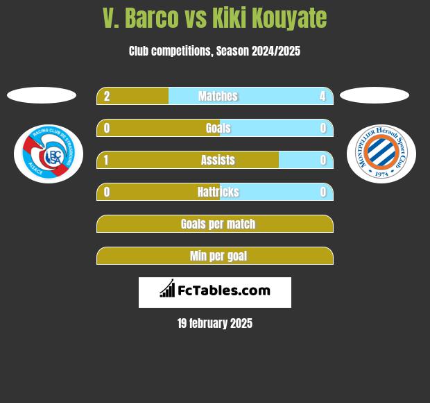 V. Barco vs Kiki Kouyate h2h player stats