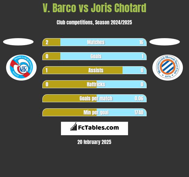 V. Barco vs Joris Chotard h2h player stats