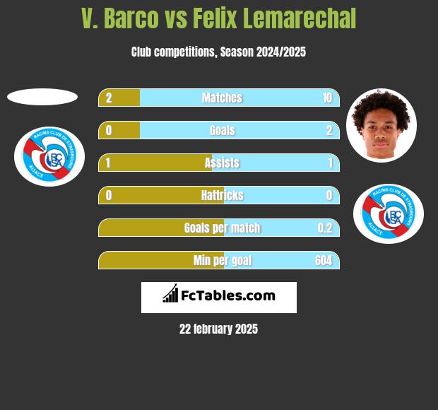 V. Barco vs Felix Lemarechal h2h player stats