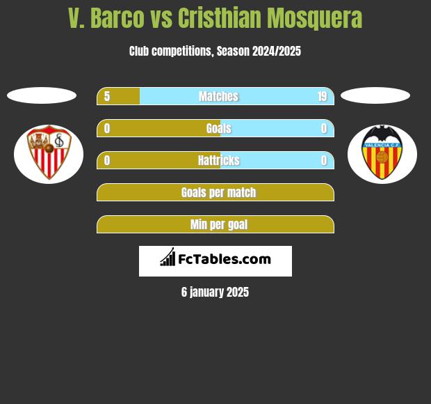 V. Barco vs Cristhian Mosquera h2h player stats