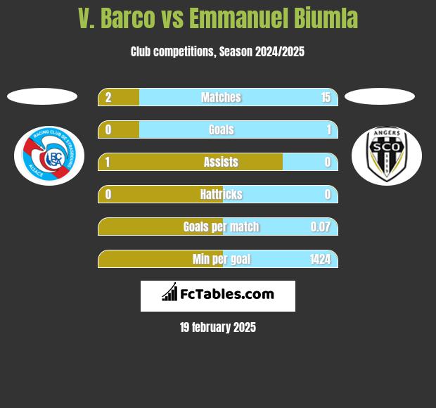 V. Barco vs Emmanuel Biumla h2h player stats