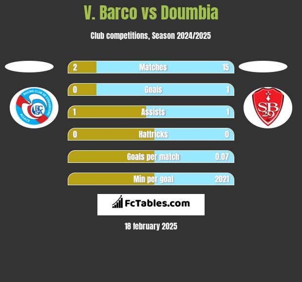 V. Barco vs Doumbia h2h player stats