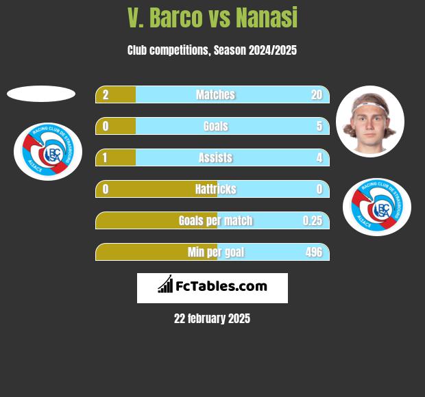 V. Barco vs Nanasi h2h player stats