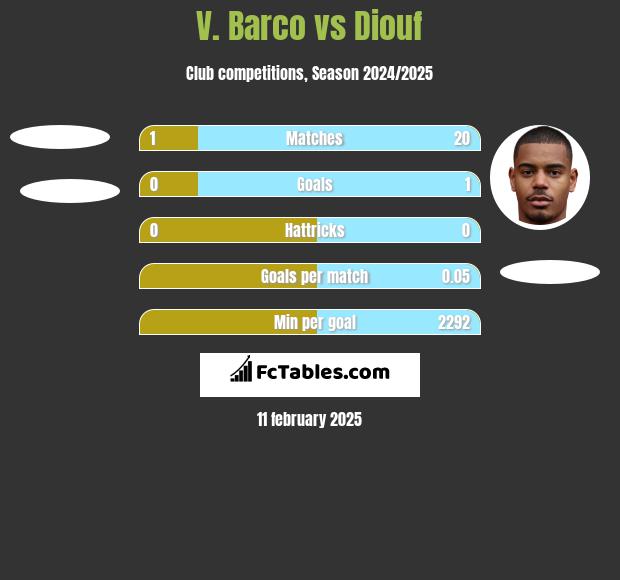 V. Barco vs Diouf h2h player stats