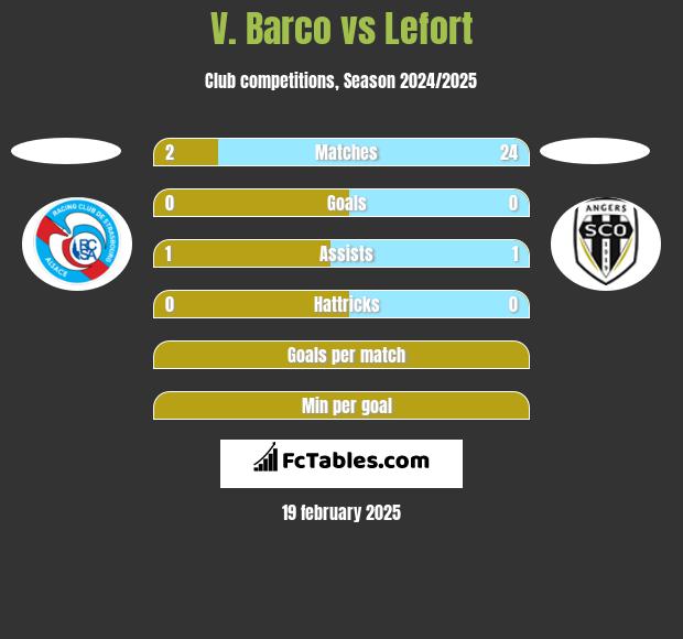 V. Barco vs Lefort h2h player stats