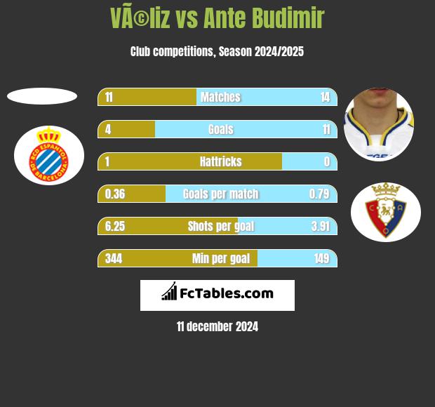 VÃ©liz vs Ante Budimir h2h player stats