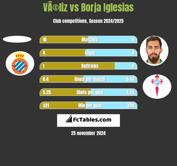 VÃ©liz vs Borja Iglesias h2h player stats