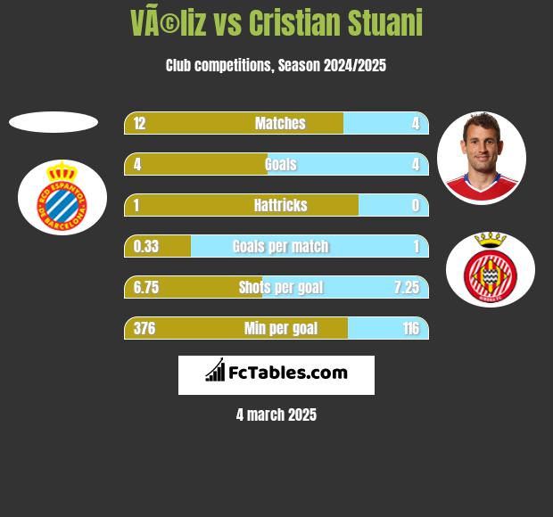 VÃ©liz vs Cristian Stuani h2h player stats