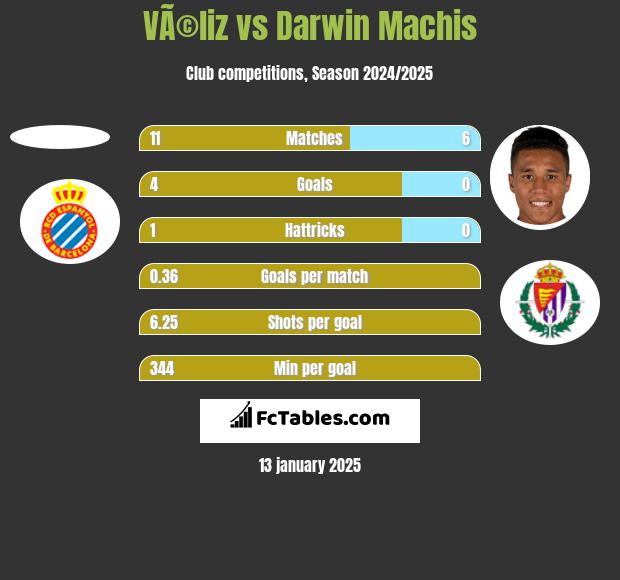 VÃ©liz vs Darwin Machis h2h player stats