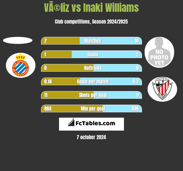 VÃ©liz vs Inaki Williams h2h player stats