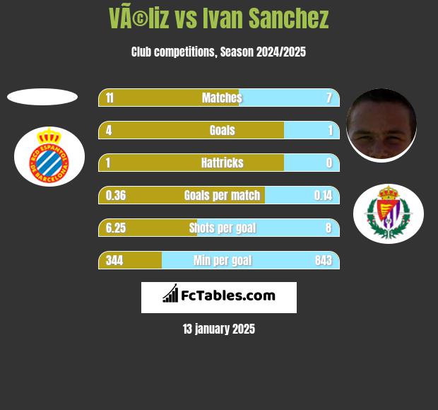 VÃ©liz vs Ivan Sanchez h2h player stats