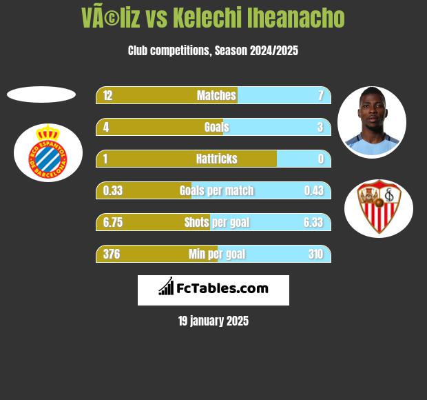 VÃ©liz vs Kelechi Iheanacho h2h player stats